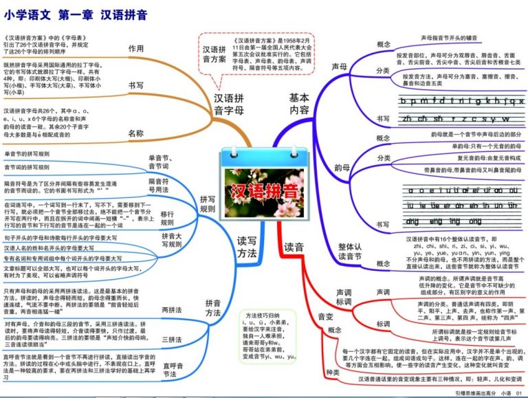小学部编版语文学习导图(小学1-6年级语文知识点思维导图)PNG图片